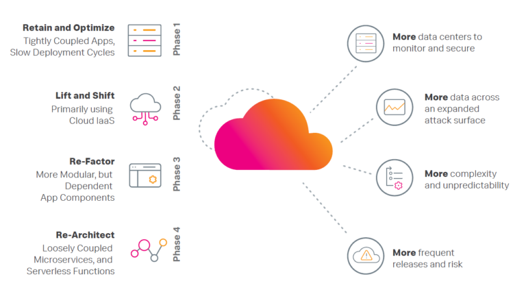 The Path to the Cloud