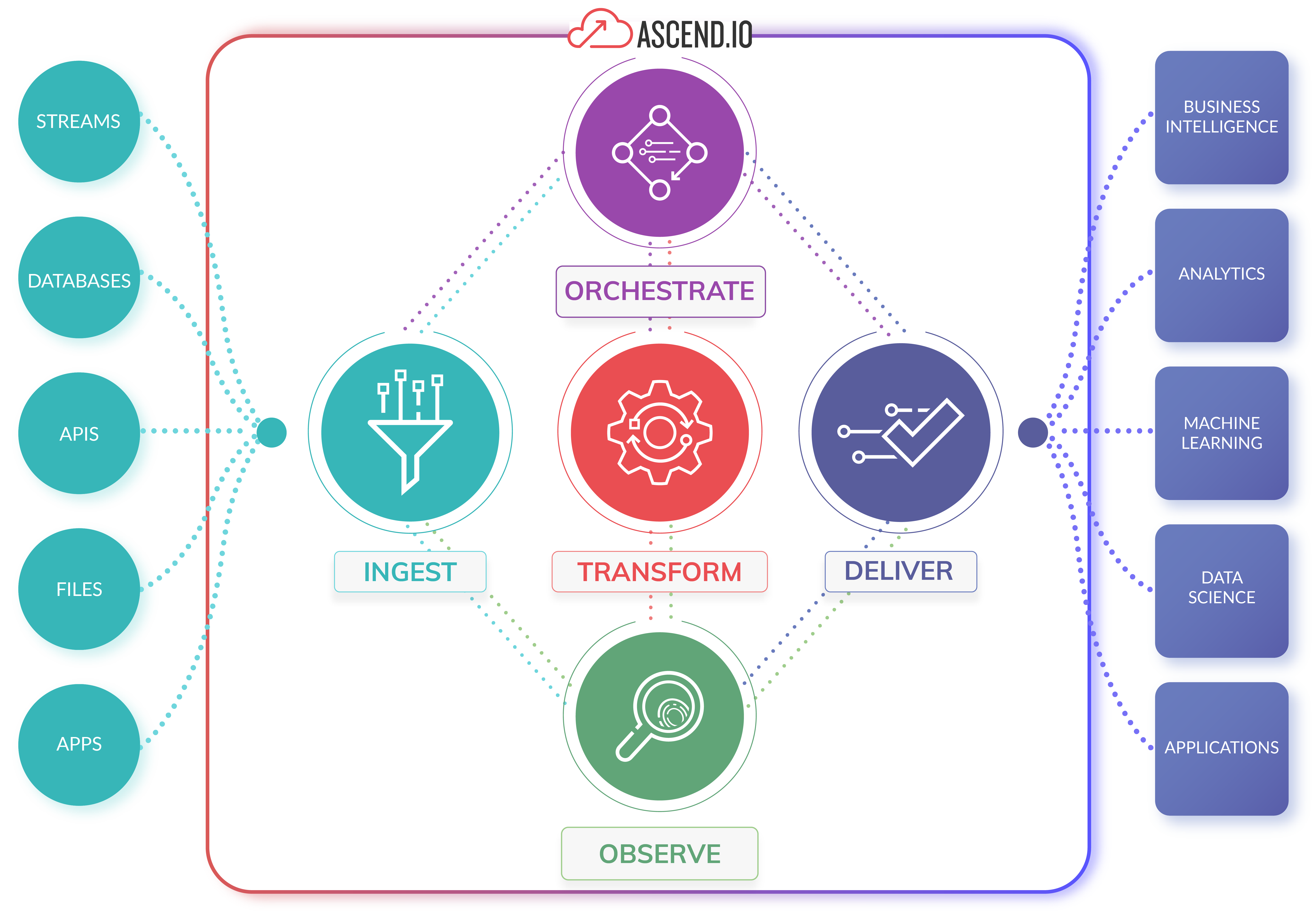 Ascend Cloud Architecture Diagram